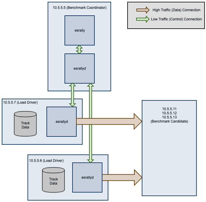 Sample Benchmarking Scenario